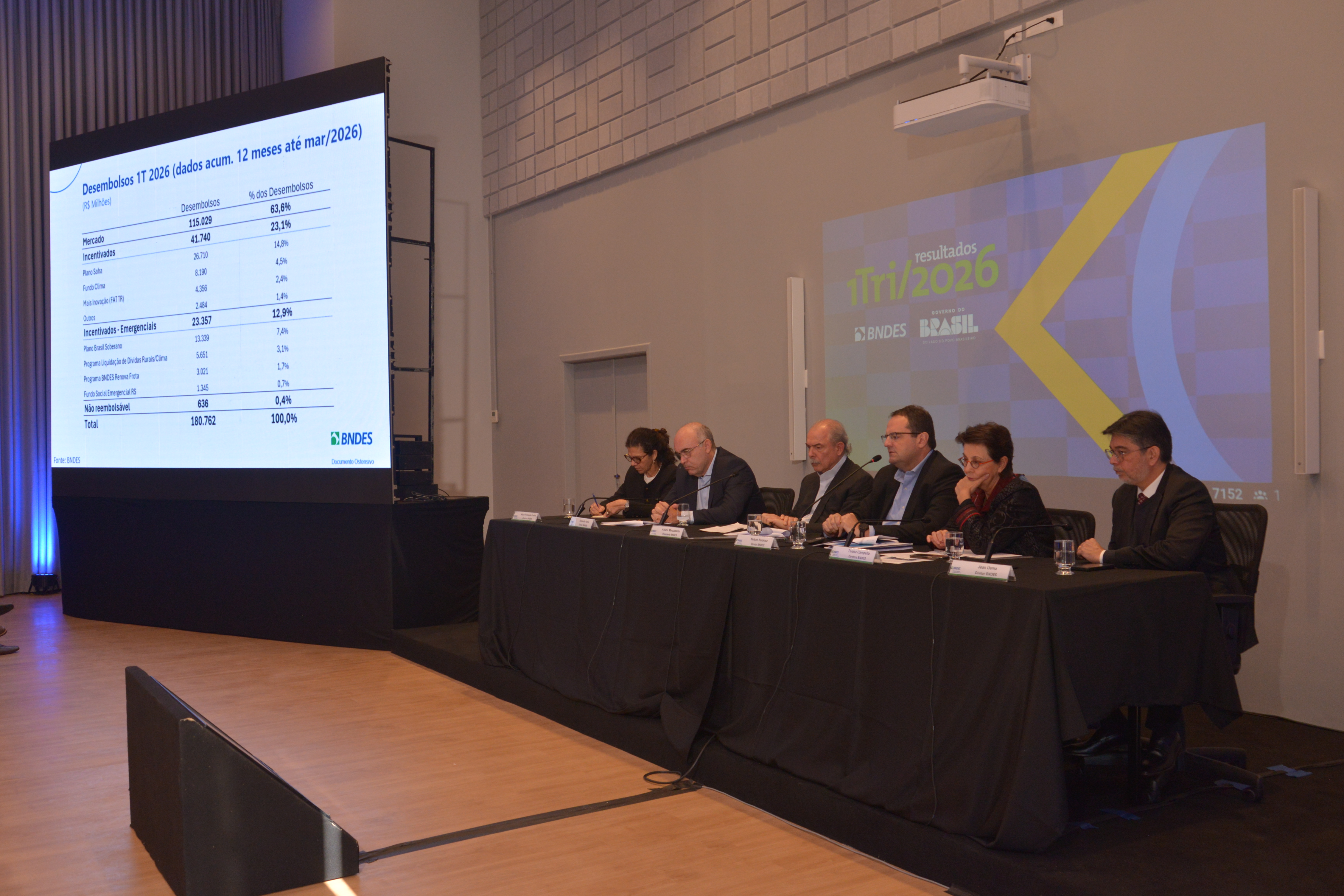 Capa da noticia Com R$ 353,5 milhões, BNDES amplia aprovações de crédito para o Acre