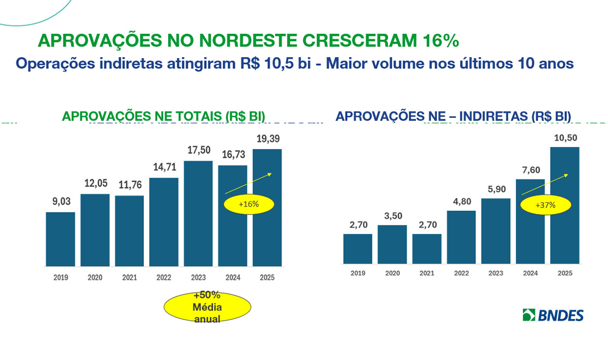 Aprovacoes_Nordeste