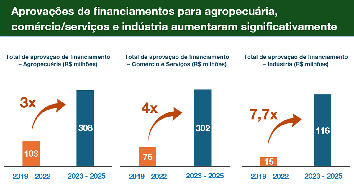 Aprovacoes_setores_SE