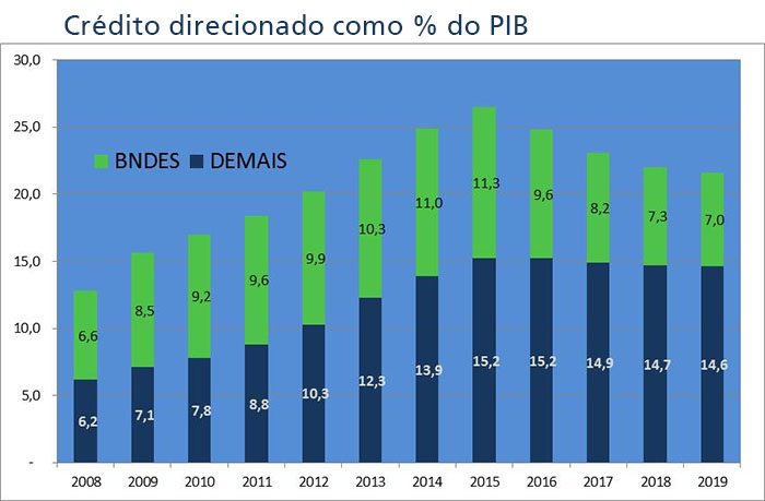 BNDES lucra R$ 11,1 bilhões no primeiro trimestre de 2019