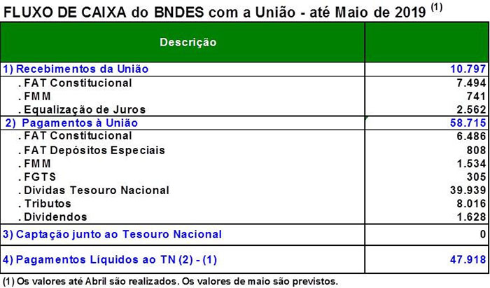 BNDES lucra R$ 11,1 bilhões no primeiro trimestre de 2019