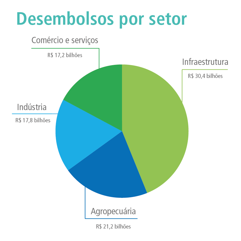 Aprovações do BNDES crescem 27% em 2018