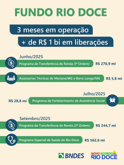 Repasses Fundo Rio Doce - 3 meses