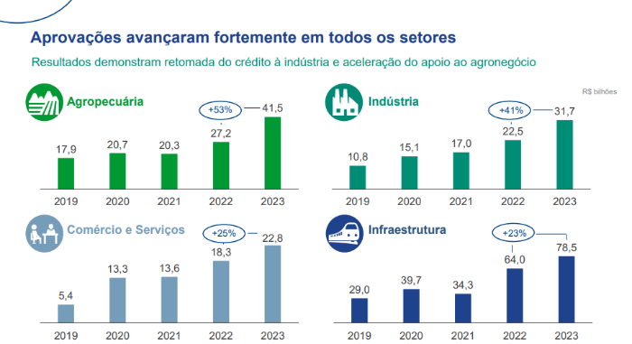 Resultados por setor Resultados por setor
