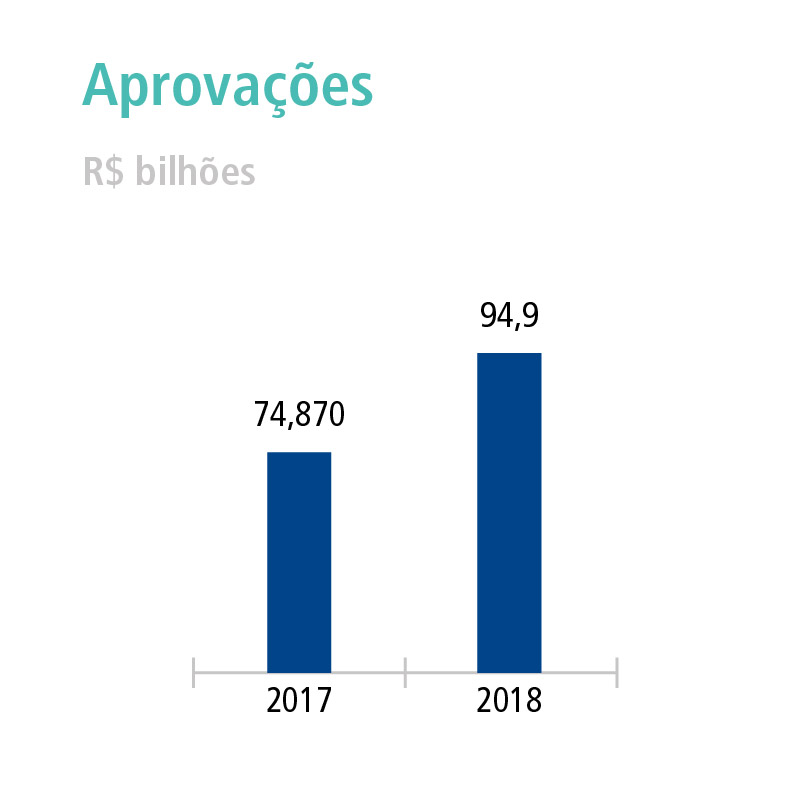 Aprovações do BNDES crescem 27% em 2018