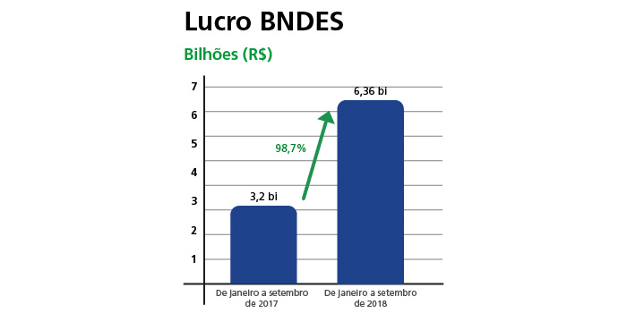 lucro bndes-80 lucro bndes-80