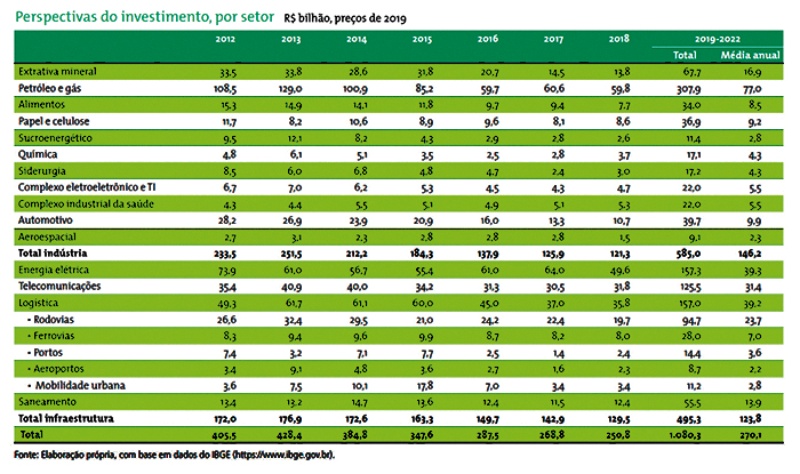 Estimativas do BNDES apontam melhora dos investimentos para os próximos quatro anos Estimativas do BNDES apontam melhora dos investimentos para os próximos quatro anos