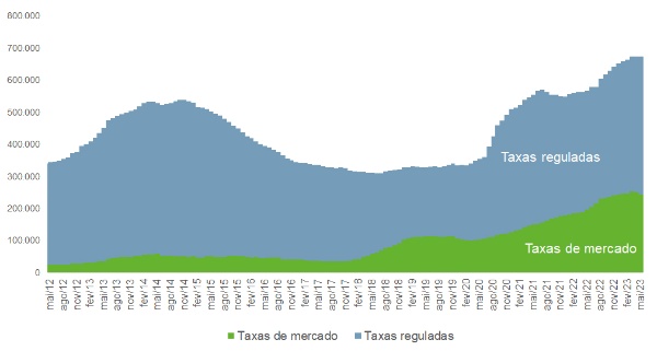 Grafico4-concessoes-taxas-reguladas-x-mercado