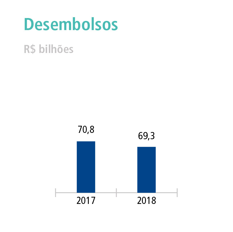 Aprovações do BNDES crescem 27% em 2018