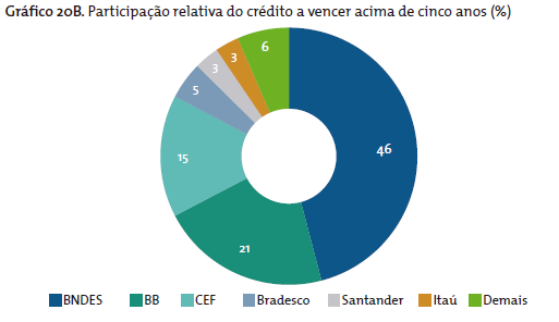gráfico1 - Participação relativa do crédito a vencer acima de cinco anos