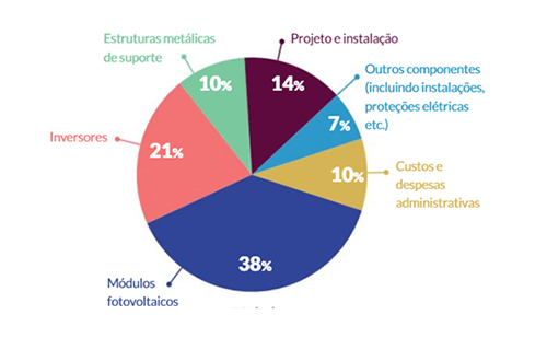 Composição de custos típica do sistema fotovoltaico