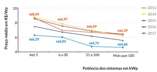 Evolução dos preços dos sistemas fotovoltaicos