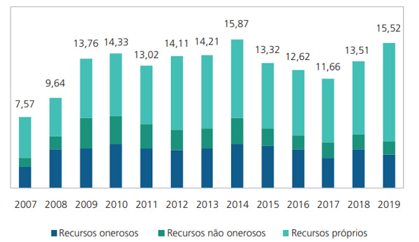 grafico_investimentos_saneamento