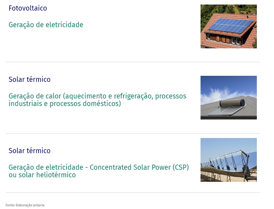 Tipos de aproveitamento da energia solar